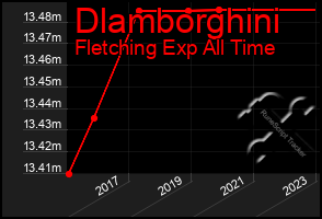 Total Graph of Dlamborghini