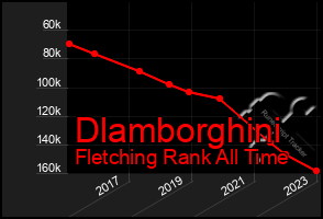 Total Graph of Dlamborghini