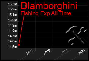 Total Graph of Dlamborghini