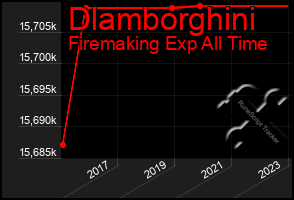 Total Graph of Dlamborghini