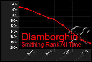 Total Graph of Dlamborghini