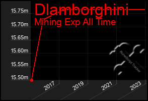 Total Graph of Dlamborghini