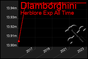 Total Graph of Dlamborghini