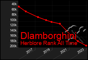 Total Graph of Dlamborghini