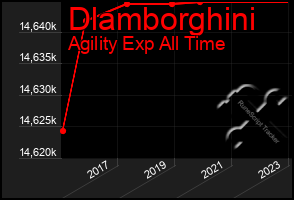 Total Graph of Dlamborghini