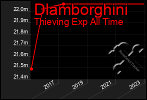 Total Graph of Dlamborghini