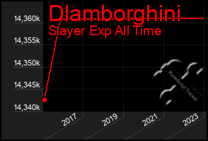 Total Graph of Dlamborghini