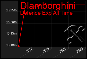 Total Graph of Dlamborghini