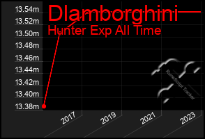 Total Graph of Dlamborghini