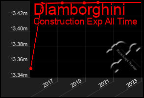 Total Graph of Dlamborghini