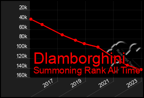 Total Graph of Dlamborghini