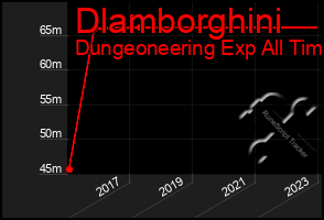 Total Graph of Dlamborghini