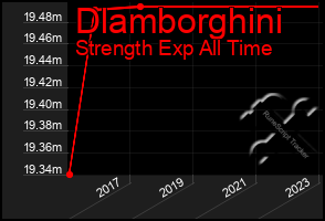 Total Graph of Dlamborghini