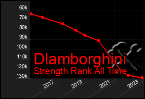 Total Graph of Dlamborghini