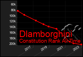 Total Graph of Dlamborghini