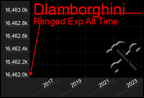 Total Graph of Dlamborghini