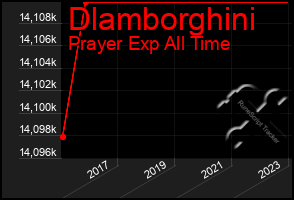 Total Graph of Dlamborghini