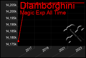 Total Graph of Dlamborghini