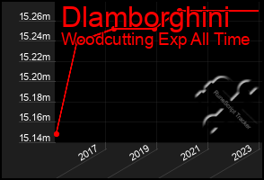 Total Graph of Dlamborghini