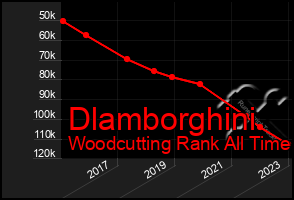 Total Graph of Dlamborghini