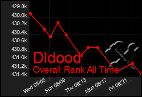 Total Graph of Dldood