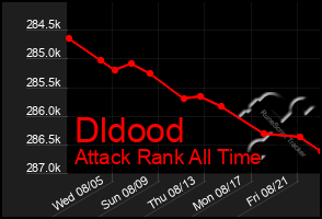 Total Graph of Dldood