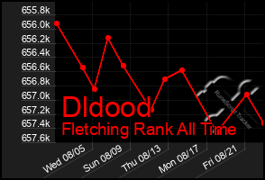 Total Graph of Dldood