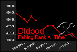 Total Graph of Dldood