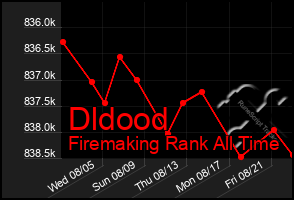 Total Graph of Dldood