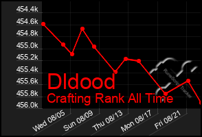 Total Graph of Dldood