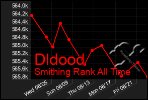 Total Graph of Dldood