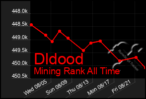 Total Graph of Dldood