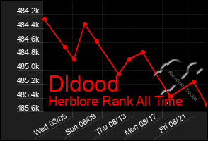 Total Graph of Dldood