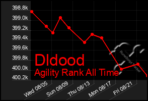 Total Graph of Dldood