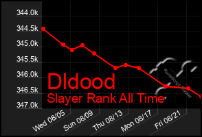 Total Graph of Dldood