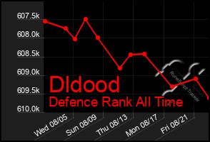 Total Graph of Dldood