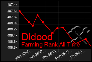 Total Graph of Dldood