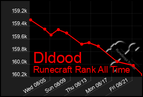 Total Graph of Dldood