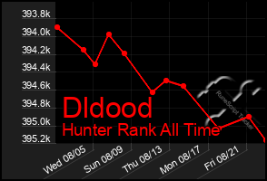 Total Graph of Dldood