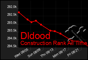 Total Graph of Dldood