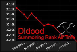 Total Graph of Dldood