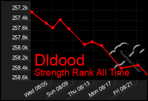 Total Graph of Dldood