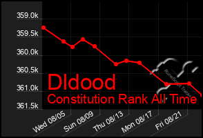 Total Graph of Dldood