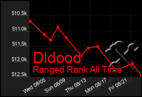 Total Graph of Dldood