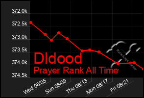 Total Graph of Dldood