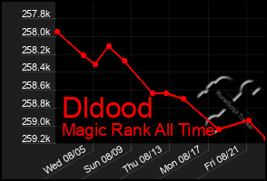 Total Graph of Dldood