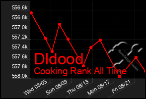 Total Graph of Dldood