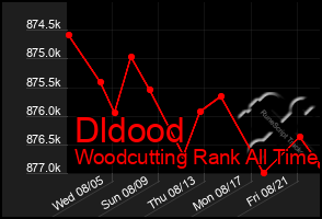 Total Graph of Dldood