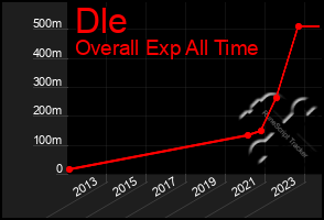 Total Graph of Dle