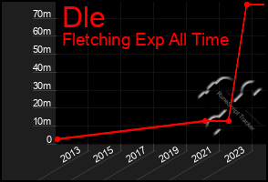 Total Graph of Dle